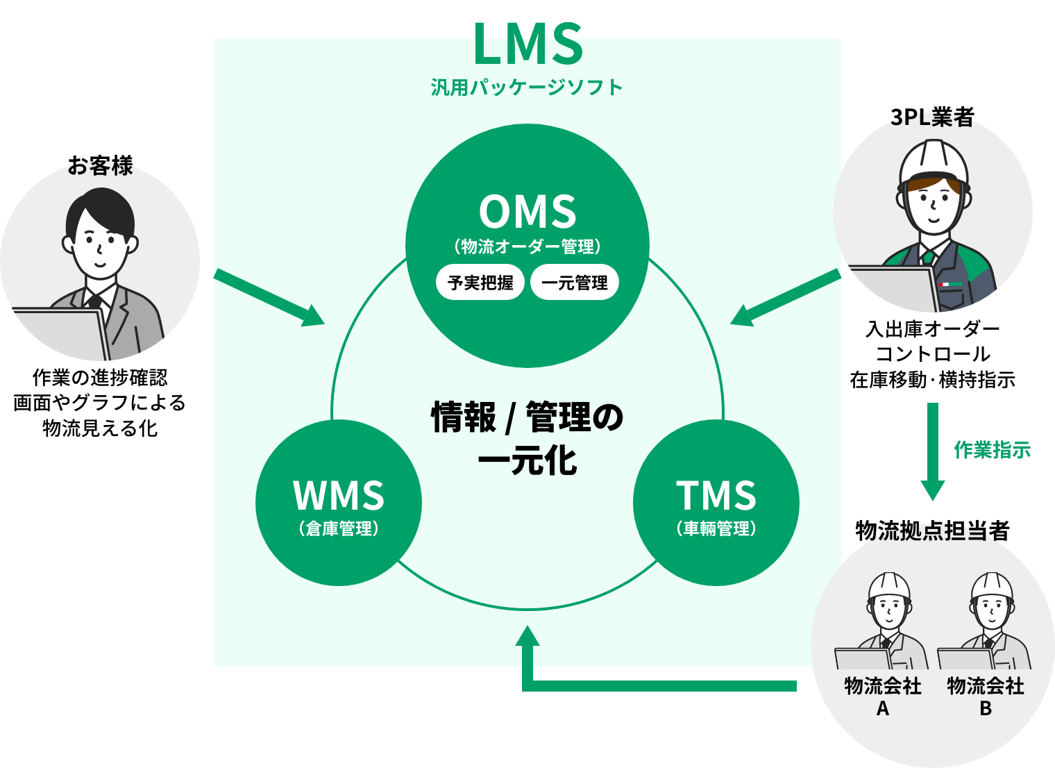 『LMS(Logistics Management System)』でＯＭＳ(物流オーダー管理)、ＷＭＳ(倉庫管理)、ＴＭＳ(車両管理)を一つのシステムとして構築することにより、すべての業務を一元管理が可能な様子を表した図説です。