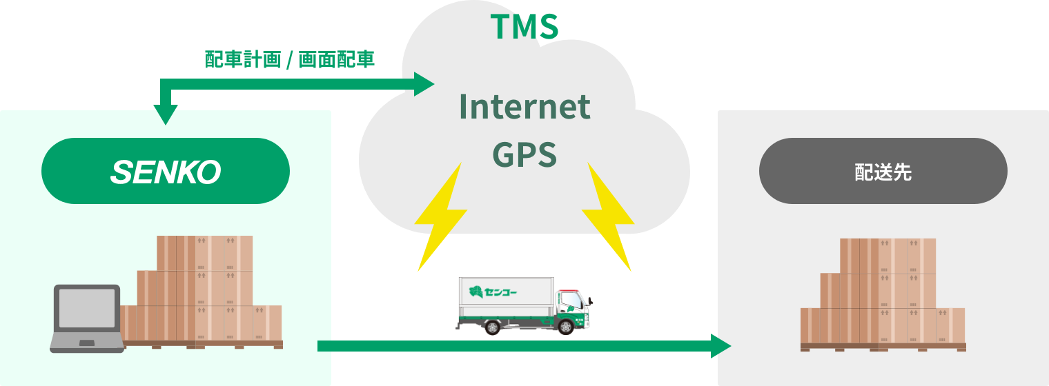 TMS（輸配送管理システム）の概要を表した図説です。