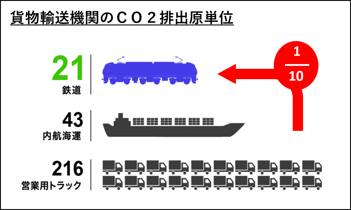 貨物輸送期間のCO₂排出原単位が表記されている図説です。
